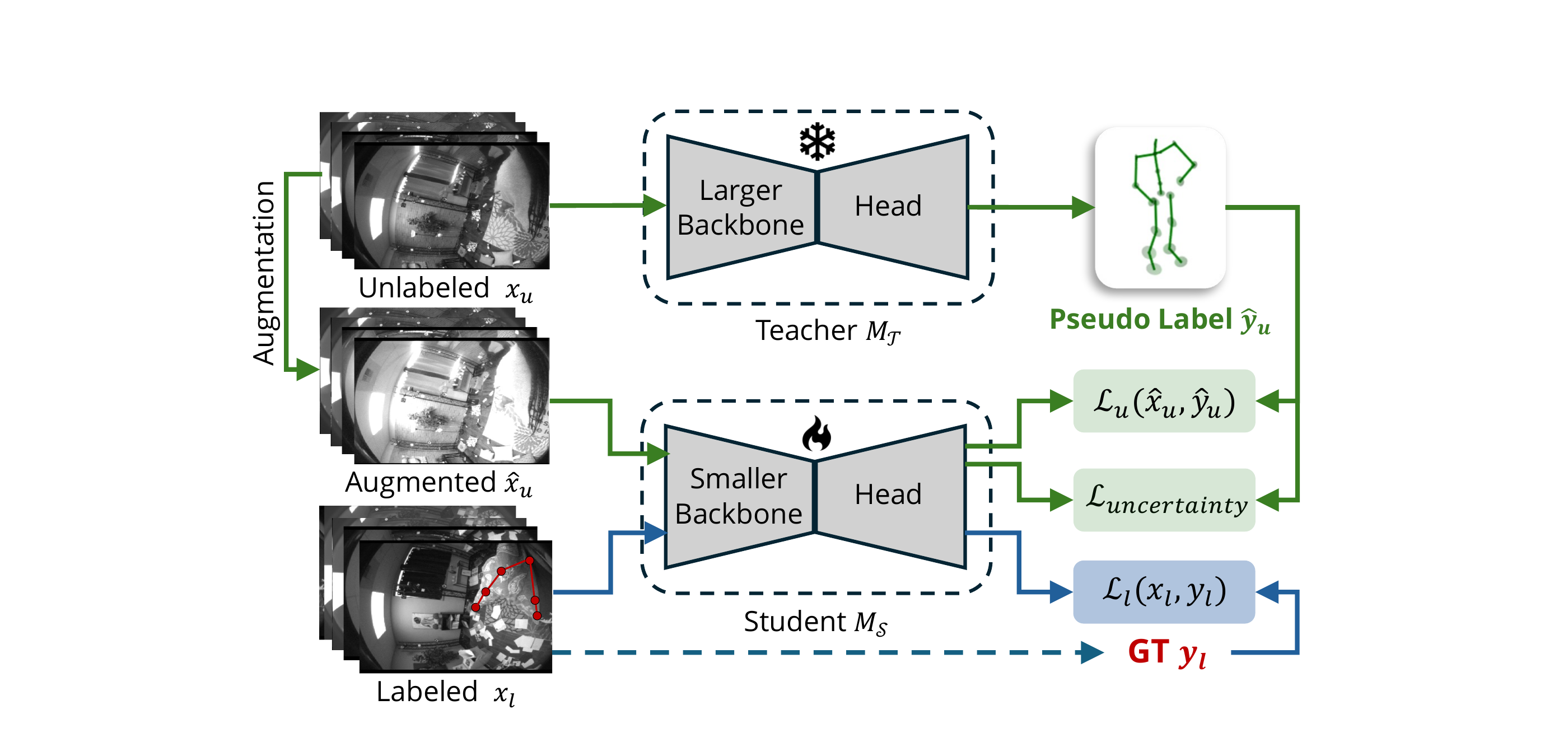 Auto-labeling system overview